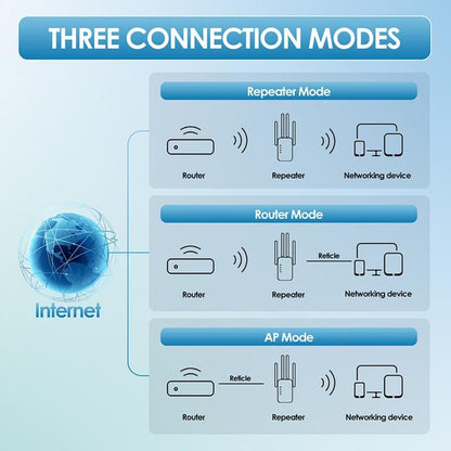 🔥2025 års heta rea 🎁1200Mbps Dual Band (5GHz/2.4GHz) WiFi-förlängare täcker 10 000 kvm och 50 enheter